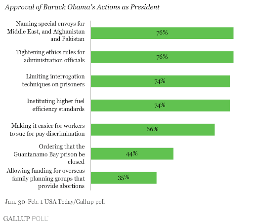  Obama's Least Popular Act as President Thus So Far