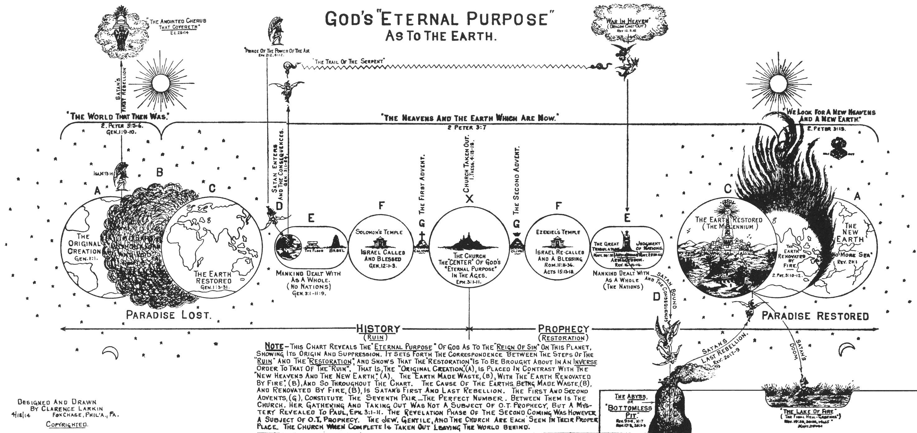 God's Eternal Purpose as to the Earth Illustration by Clarence Larkin
