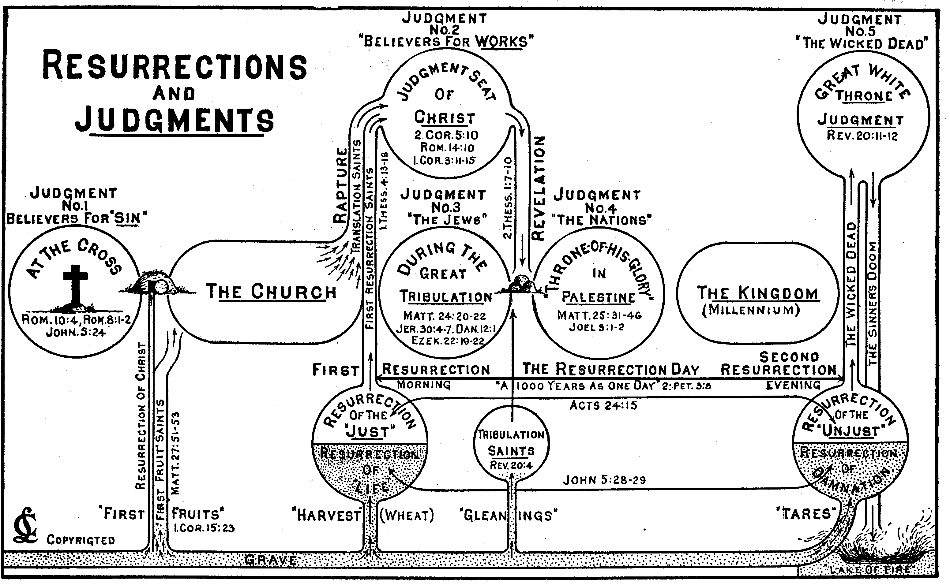 Resurrections and Judgments Illustration by Clarence Larkin