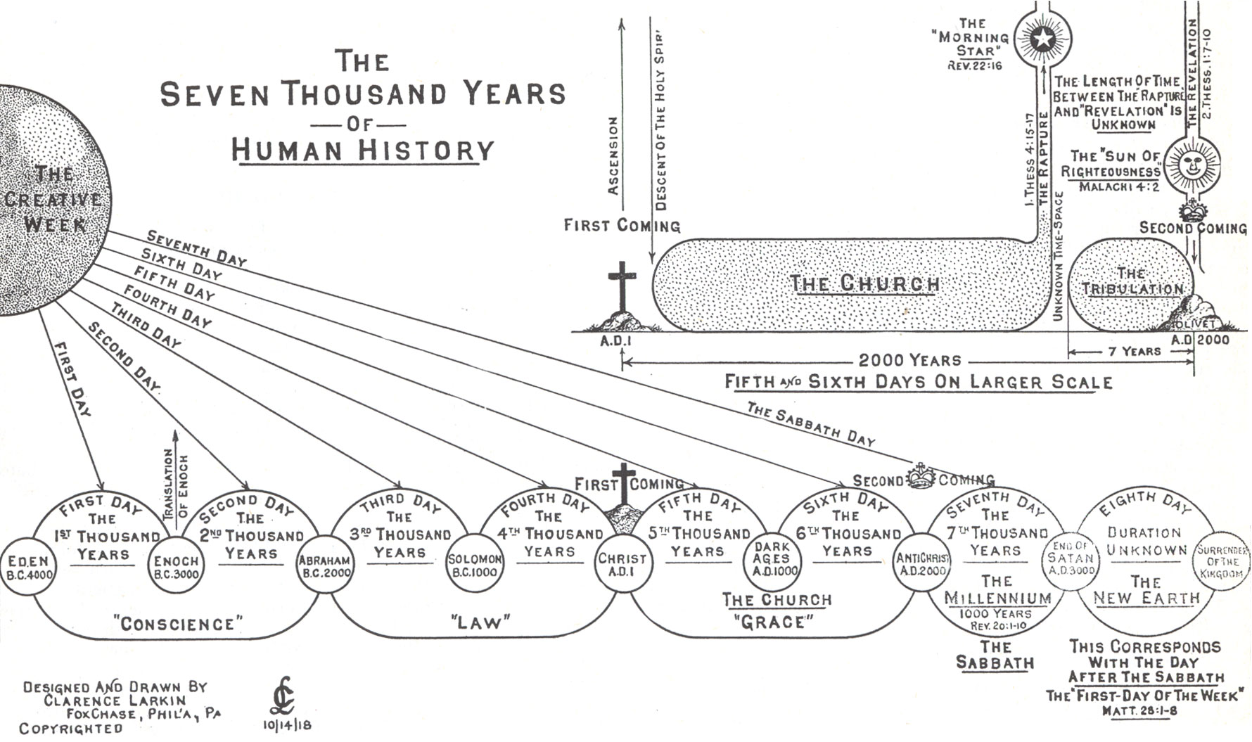 The Seven Thousand Years of Human History Illustration by Clarence Larkin