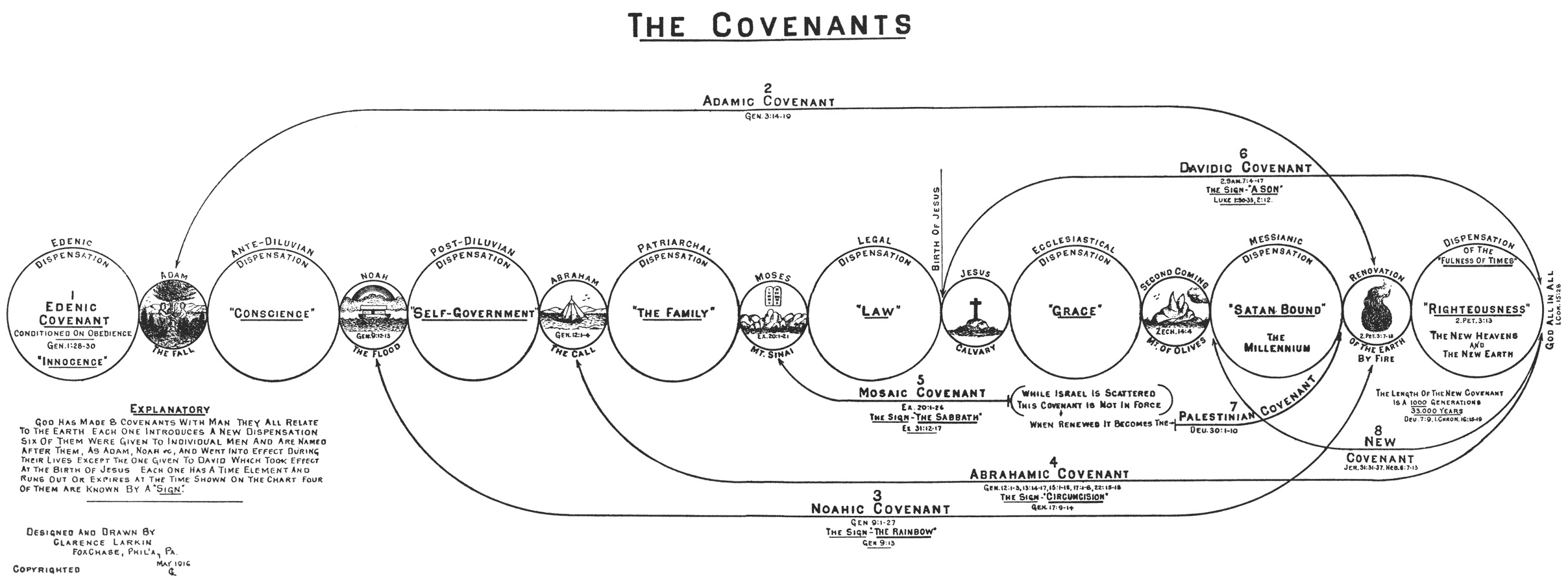 The Covenants Illustration by Clarence Larkin