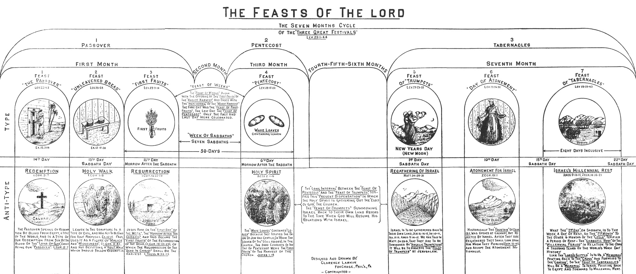 The Feasts of the Lord Illustration by Clarence Larkin