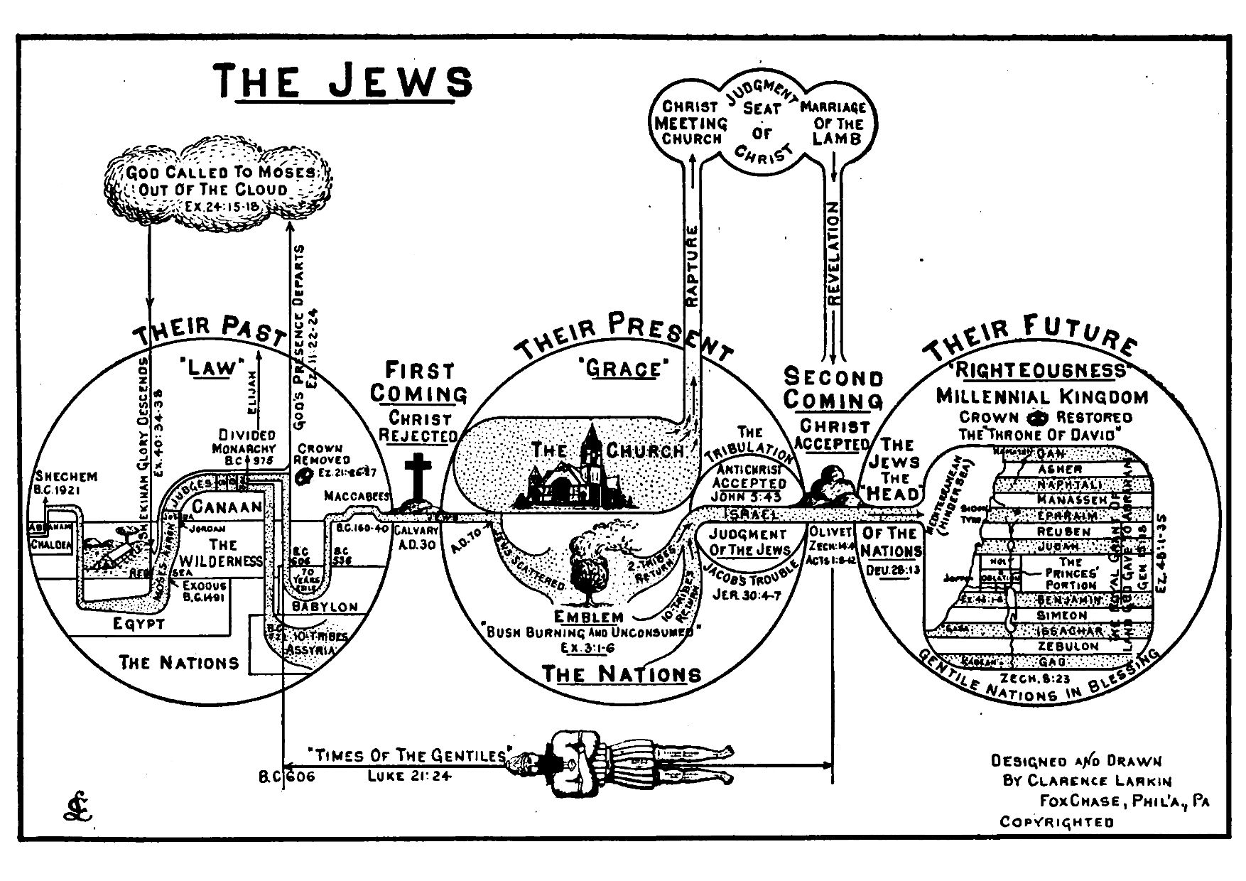 The Jews Illustration by Clarence Larkin